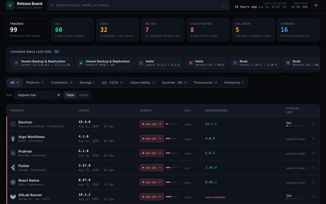 Release Board, a dashboard tracking 99 DevOps products with Go, Hold, and NoGo verdicts, built and operated by CK Jeon